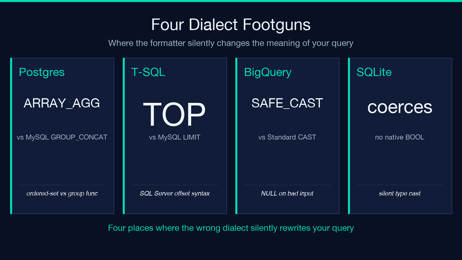 Four dialect-specific formatter footguns: PostgreSQL ARRAY_AGG vs MySQL GROUP_CONCAT, T-SQL TOP vs MySQL LIMIT, BigQuery SAFE_CAST vs Standard CAST, SQLite silent type coercion