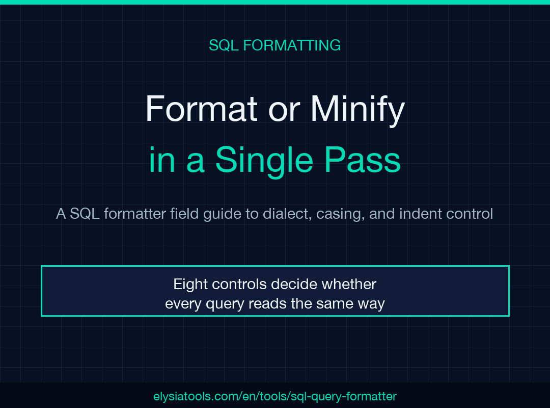 SQL Query Formatter field guide poster: format or minify in a single pass with full dialect, casing, and indent control