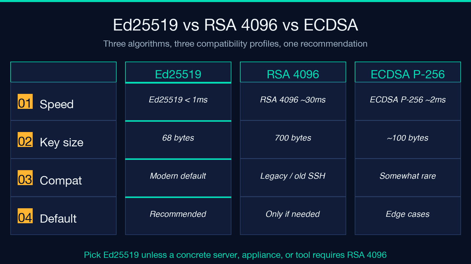 Ed25519 vs RSA 4096 vs ECDSA P-256 comparison card