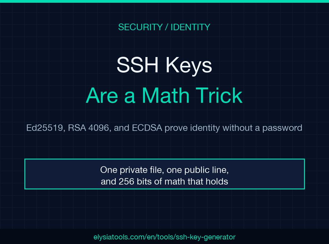 SSH Key Pair Generator poster: how Ed25519 and RSA 4096 prove identity without a password