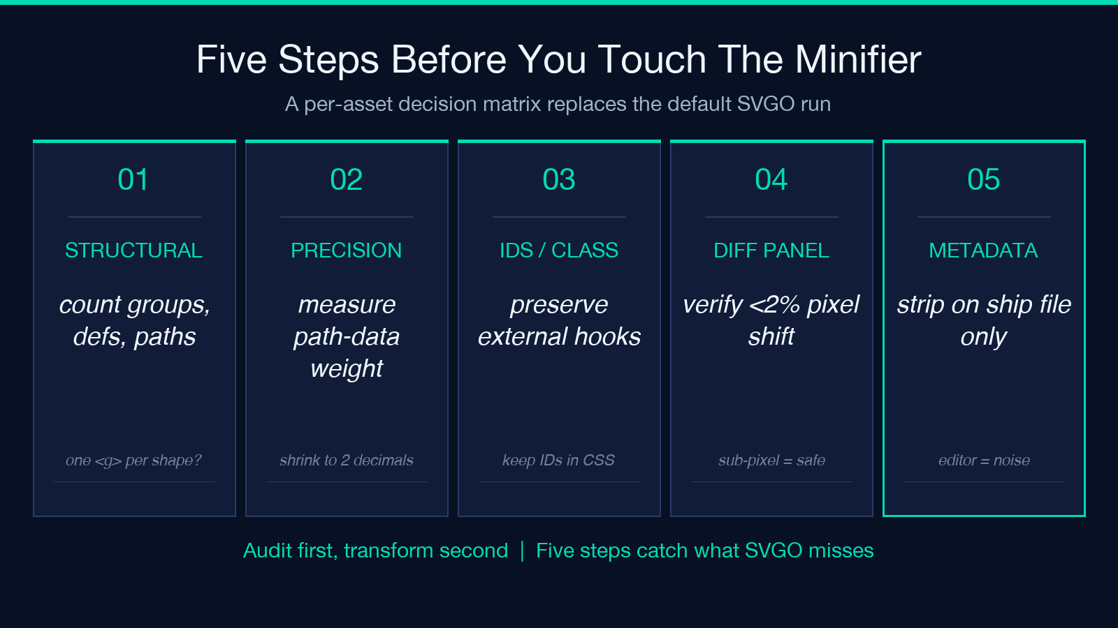 Five audit steps before running the SVG minifier