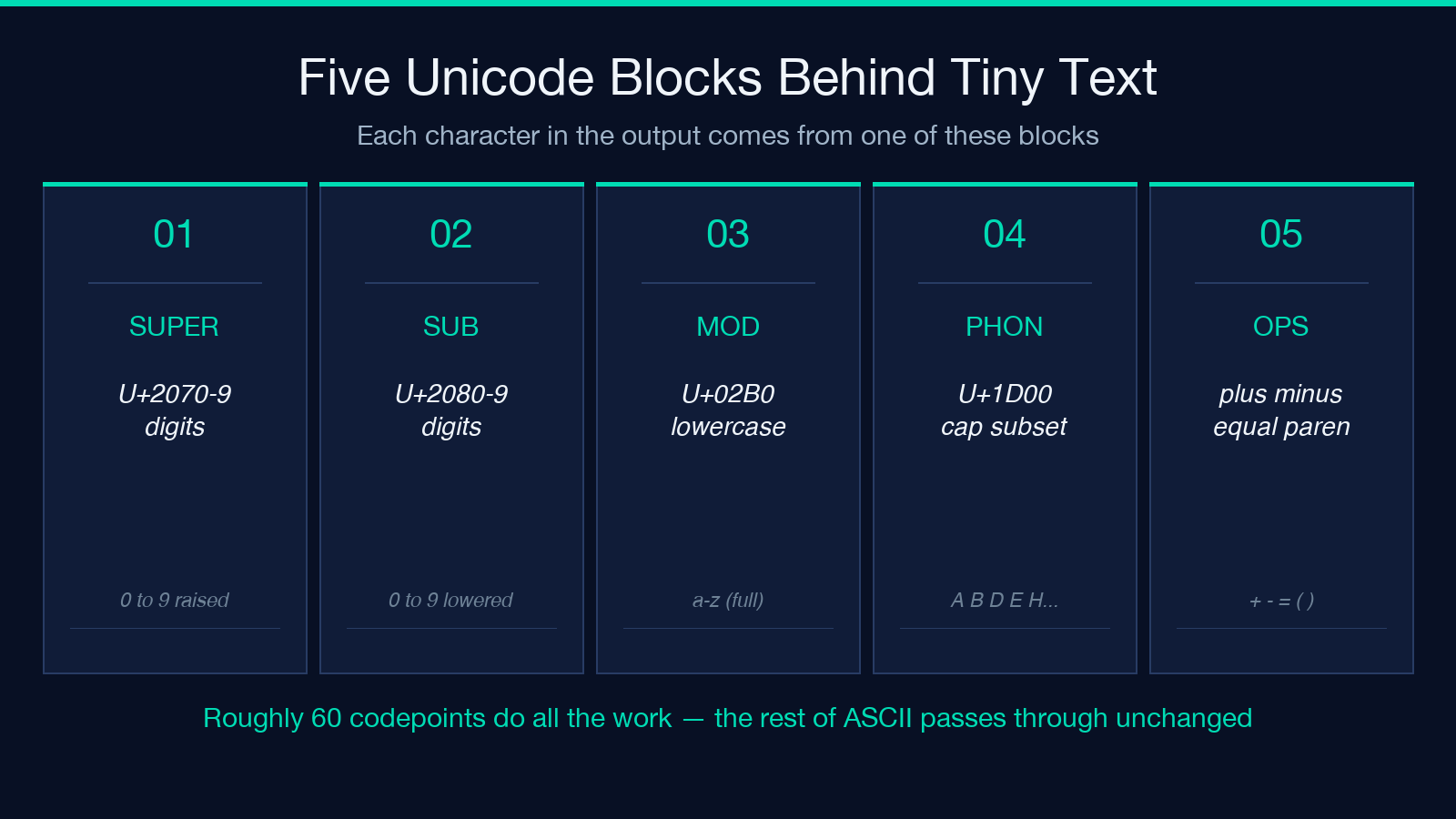 Five Unicode blocks behind tiny text