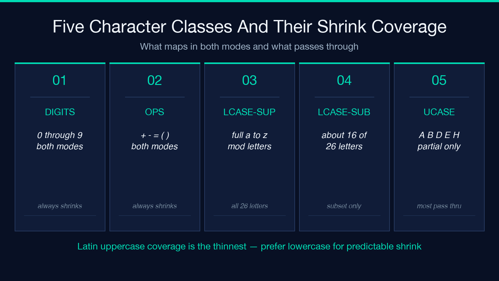 Five character classes and their shrink coverage