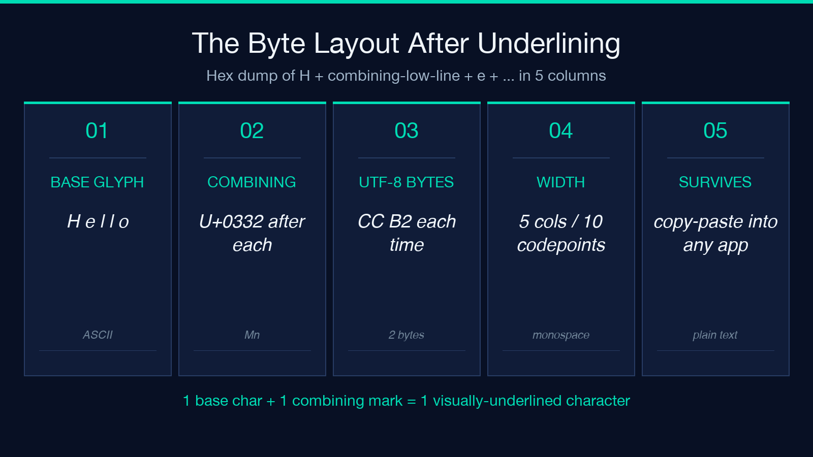 Underline Text byte layout with U+0332 combining mark and hex dump