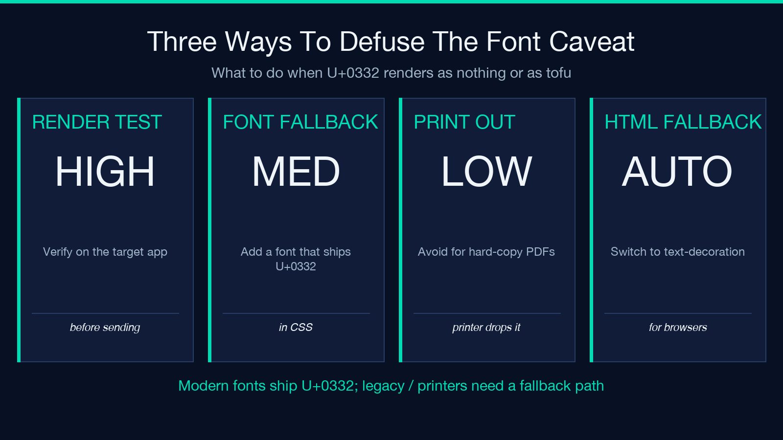 Three ways to defuse the font caveat when U+0332 renders as tofu