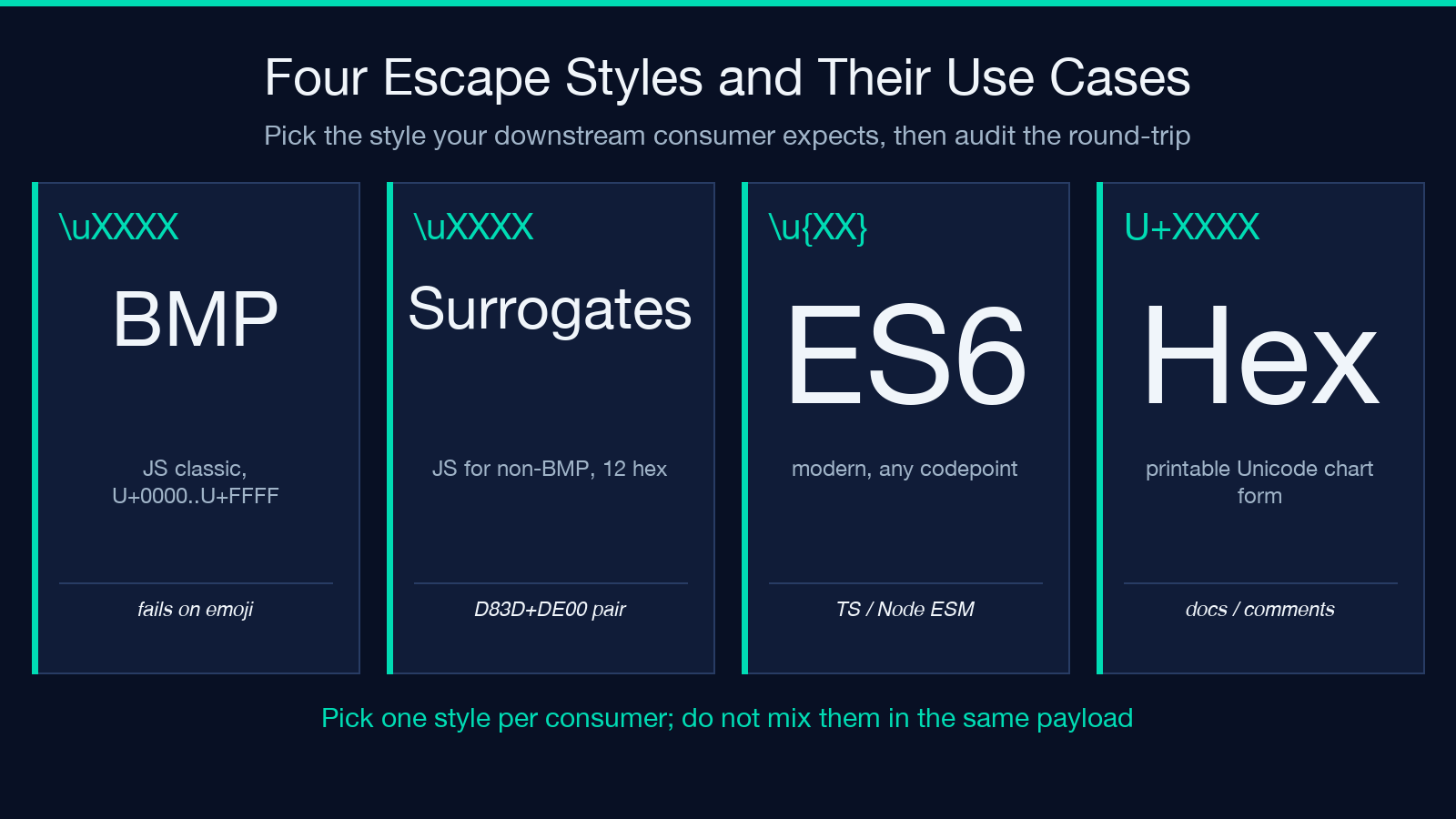 Four Unicode escape styles and their use cases