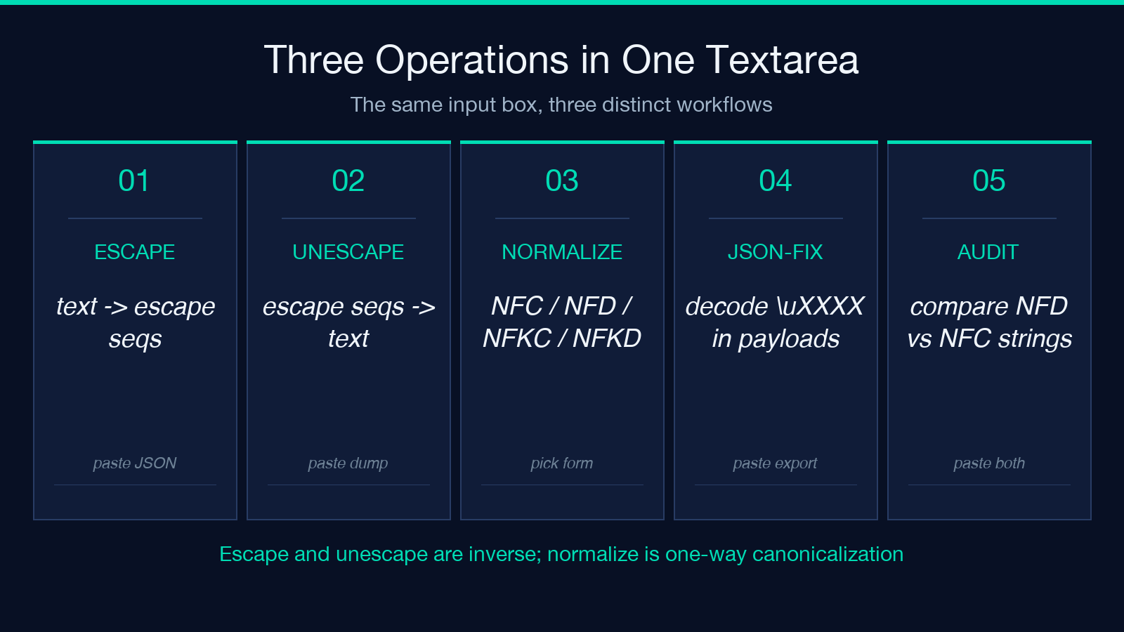 Three operations in one textarea: escape, unescape, normalize