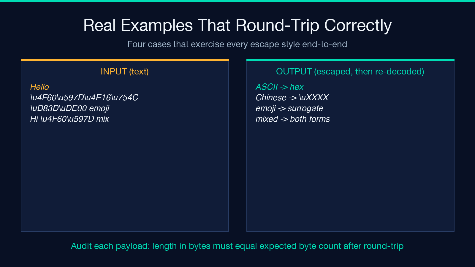 Real Unicode escape examples that round-trip correctly