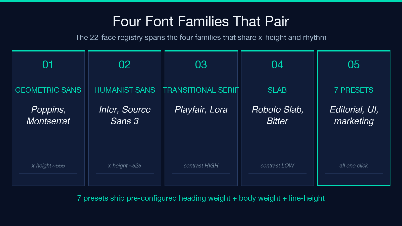 Four font families that pair well: geometric sans, humanist sans, transitional serif, slab serif