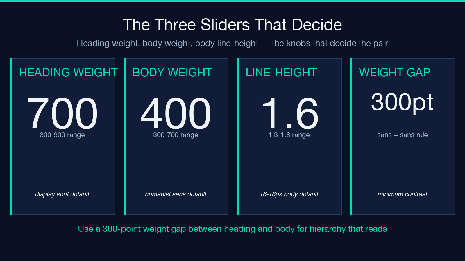 The three sliders that decide a font pair: heading weight, body weight, body line-height