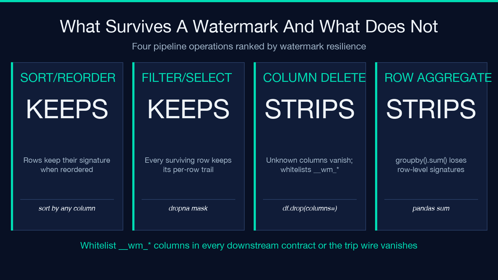 What Survives A Watermark And What Does Not — KEEPS vs STRIPS across sort, filter, column delete, row aggregate