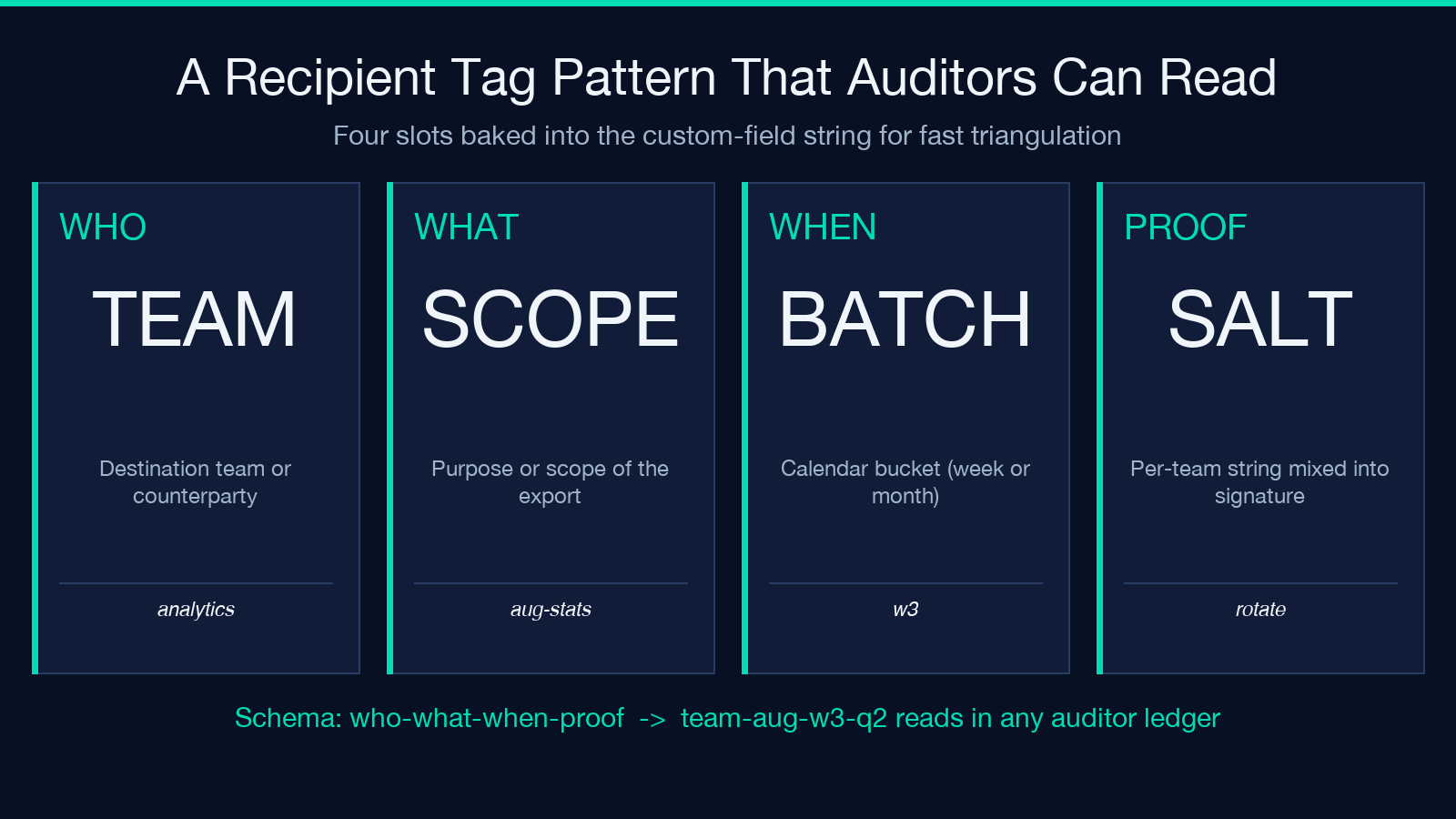 A Recipient Tag Pattern That Auditors Can Read — WHO, WHAT, WHEN, PROOF