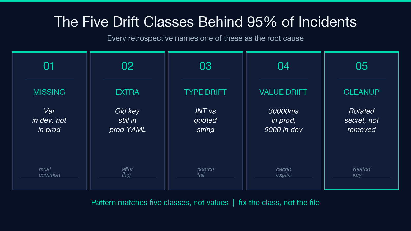 The five drift classes behind 95 percent of config drift incidents