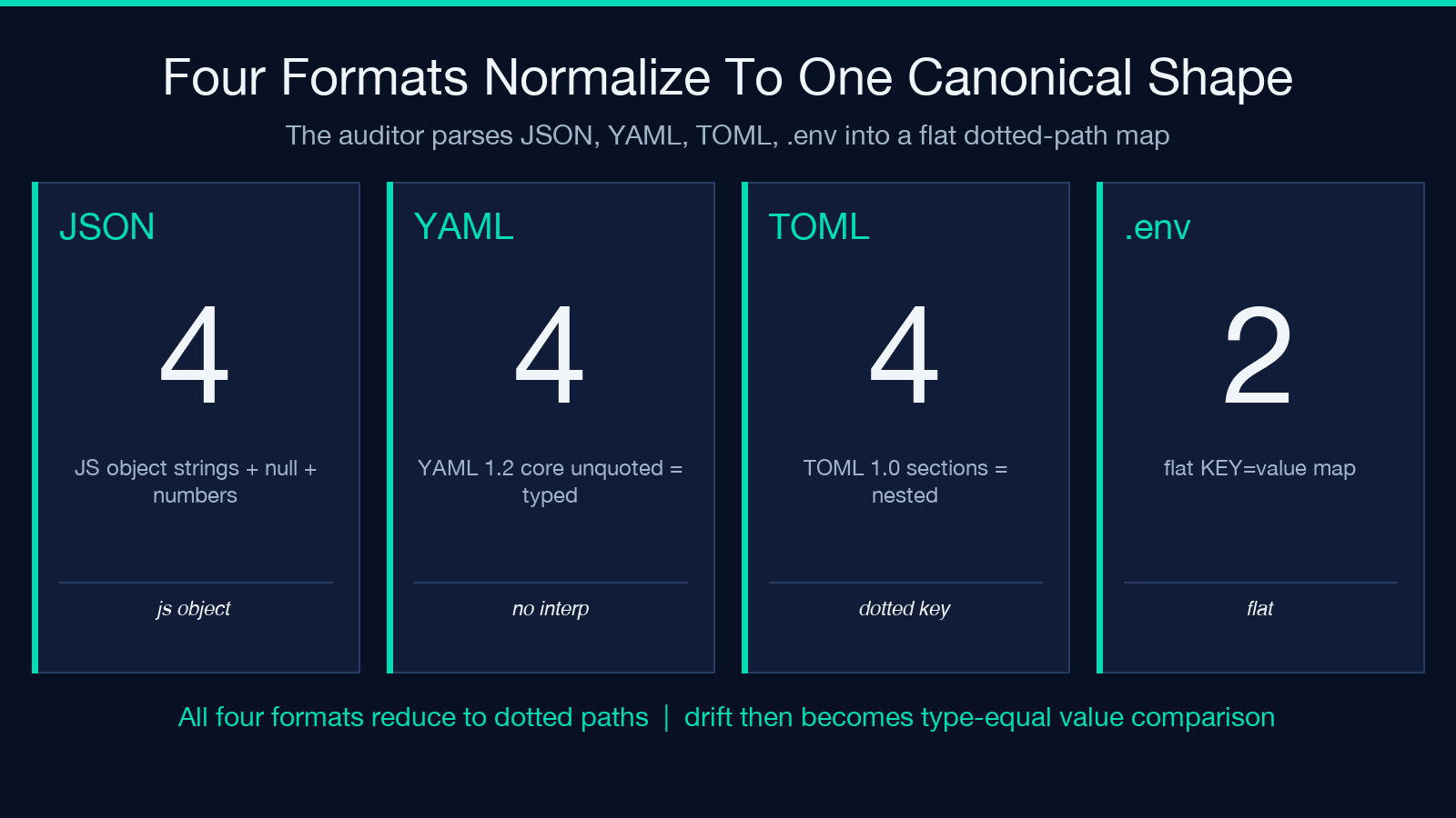 How four input formats normalize to one canonical shape