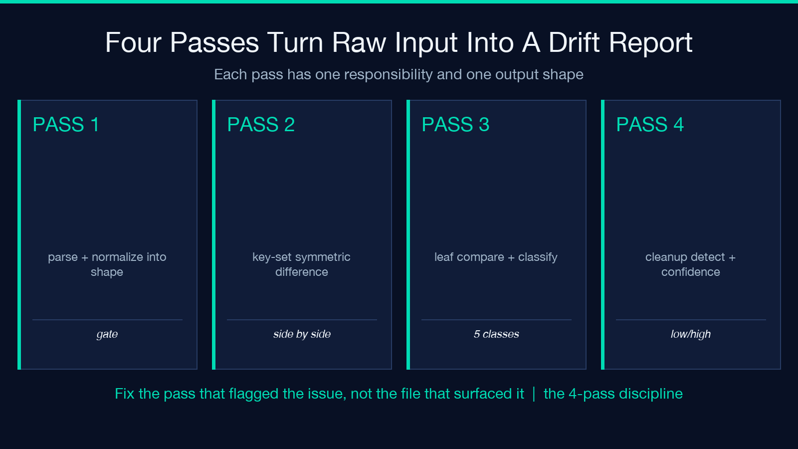 The four passes that turn raw input into a drift report