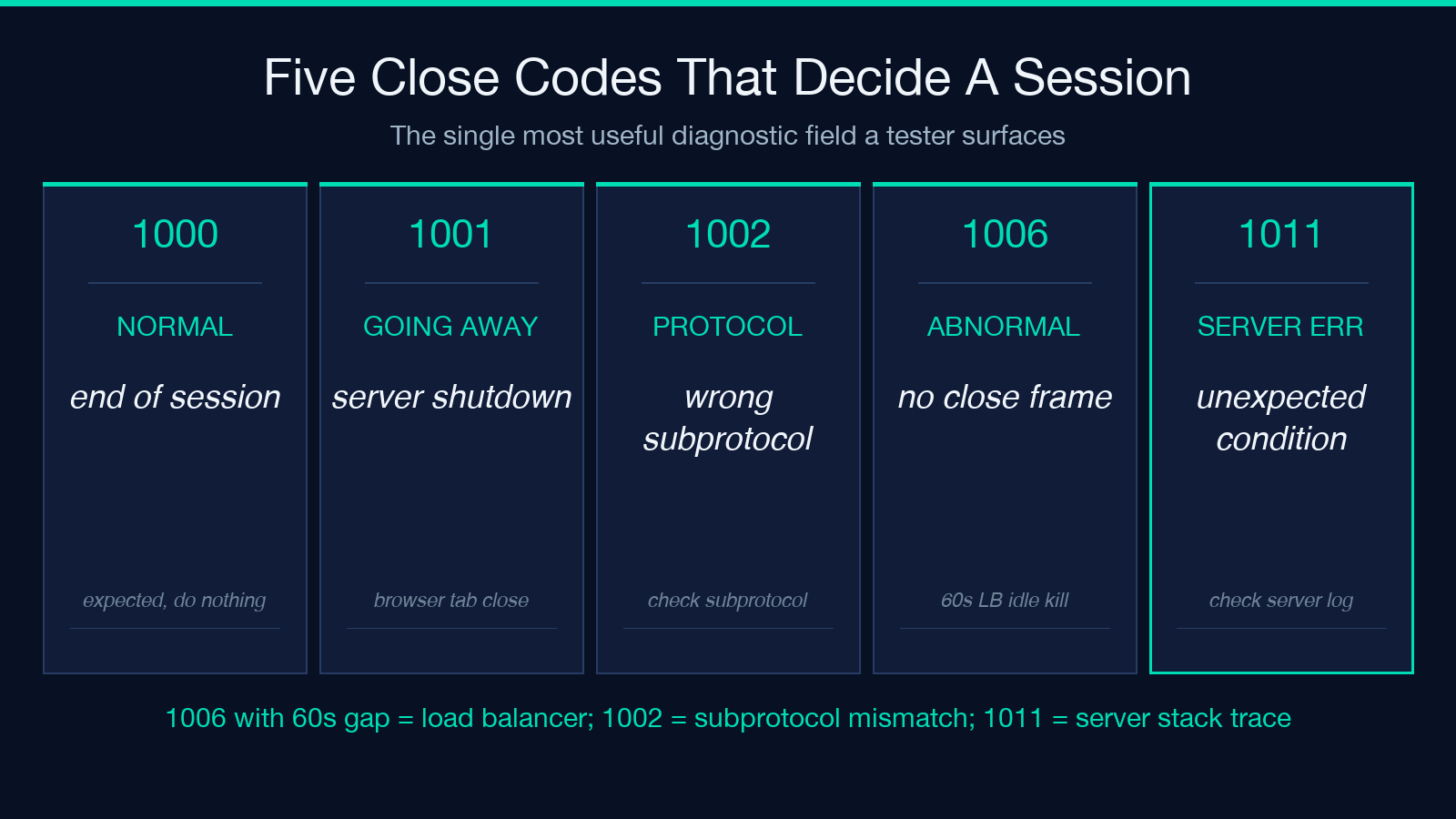 Five close codes that decide a session