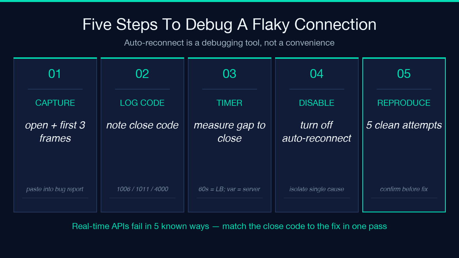 Five steps to debug a flaky connection