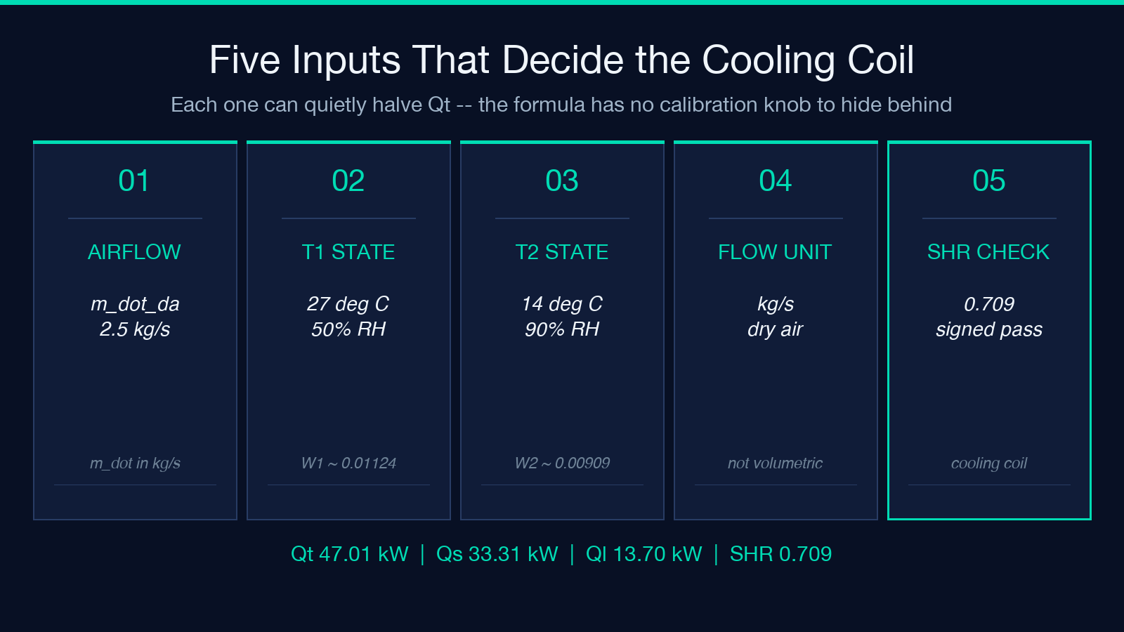 Five inputs that decide the cooling coil