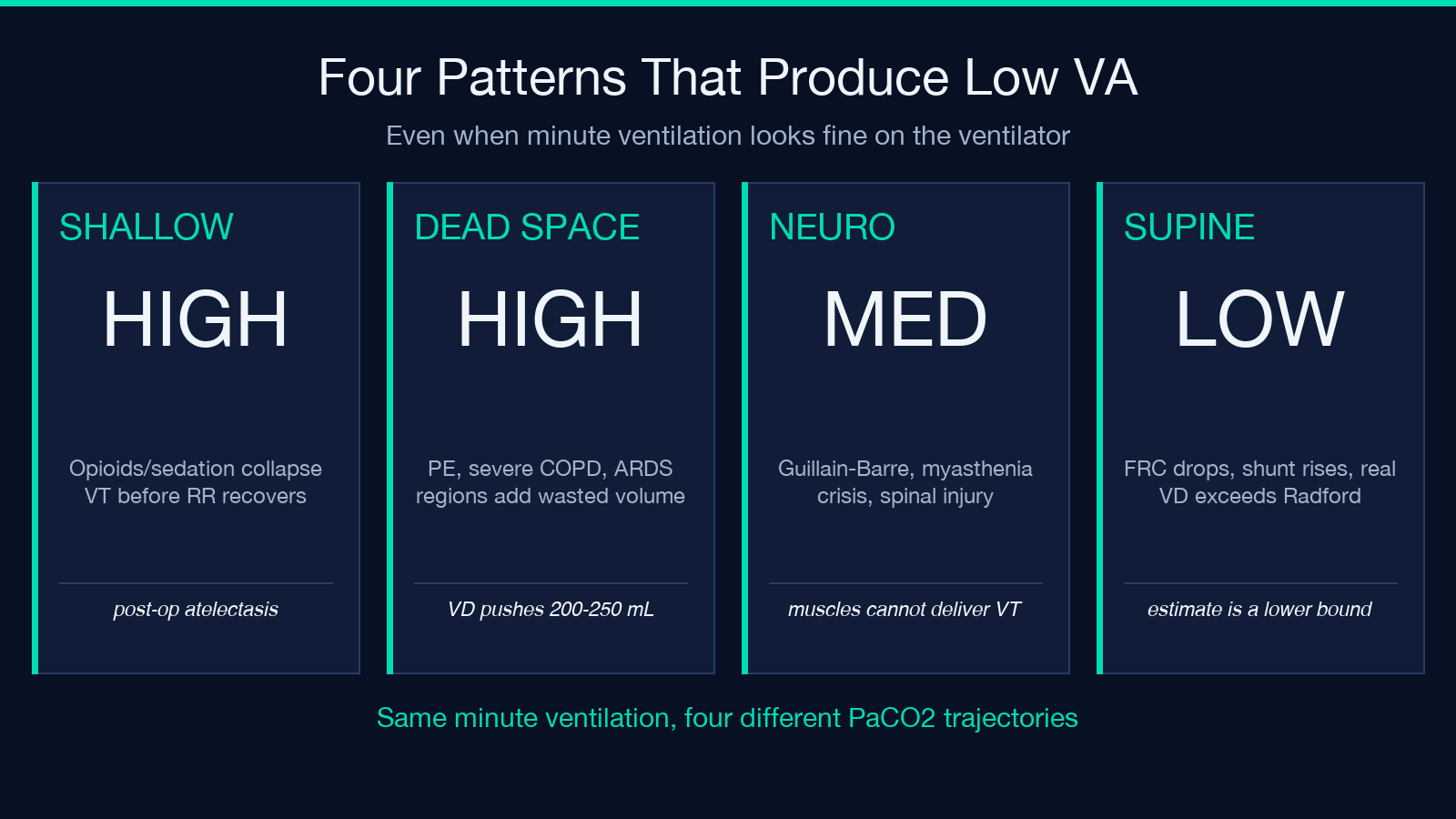 Four patterns that produce low alveolar ventilation