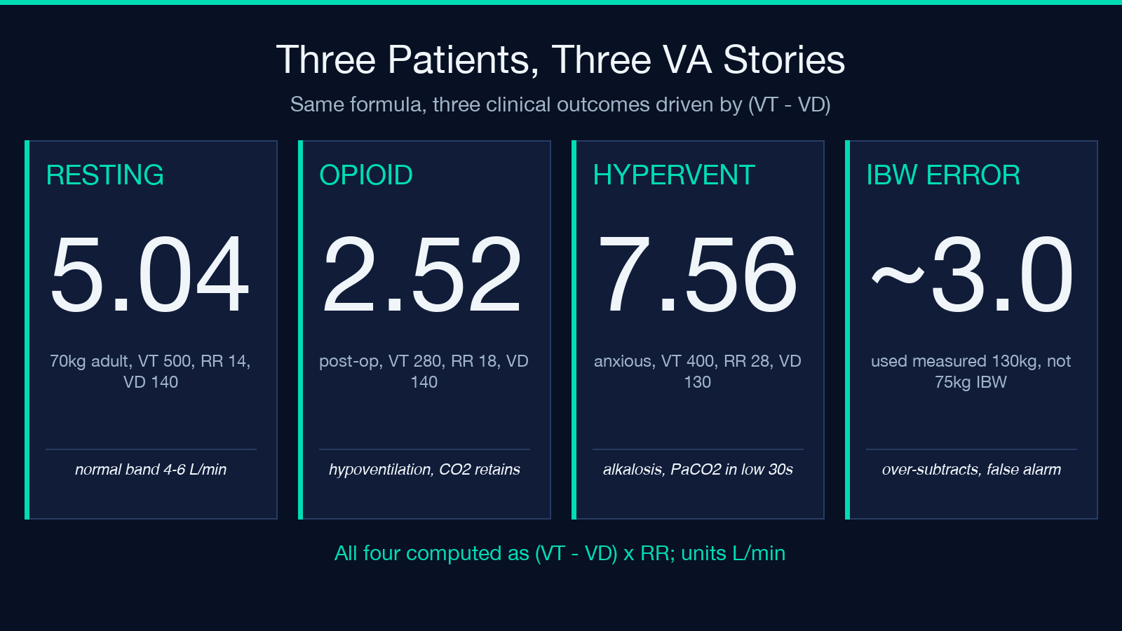 Three patient scenarios with worked VA calculations