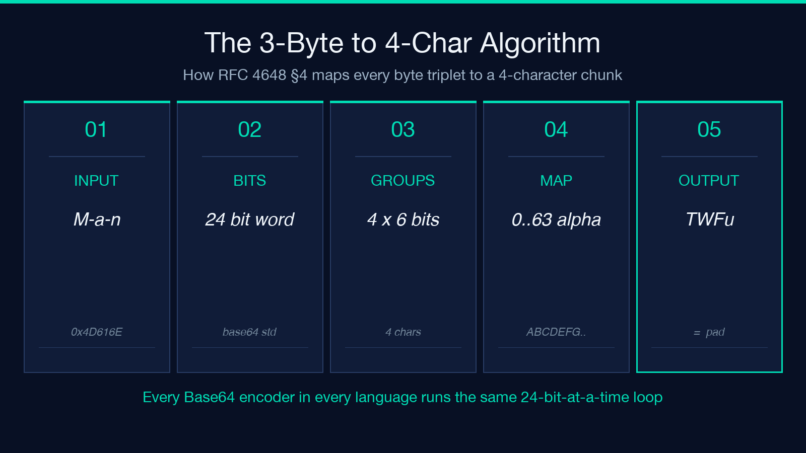 The 3-Byte to 4-Char Algorithm card