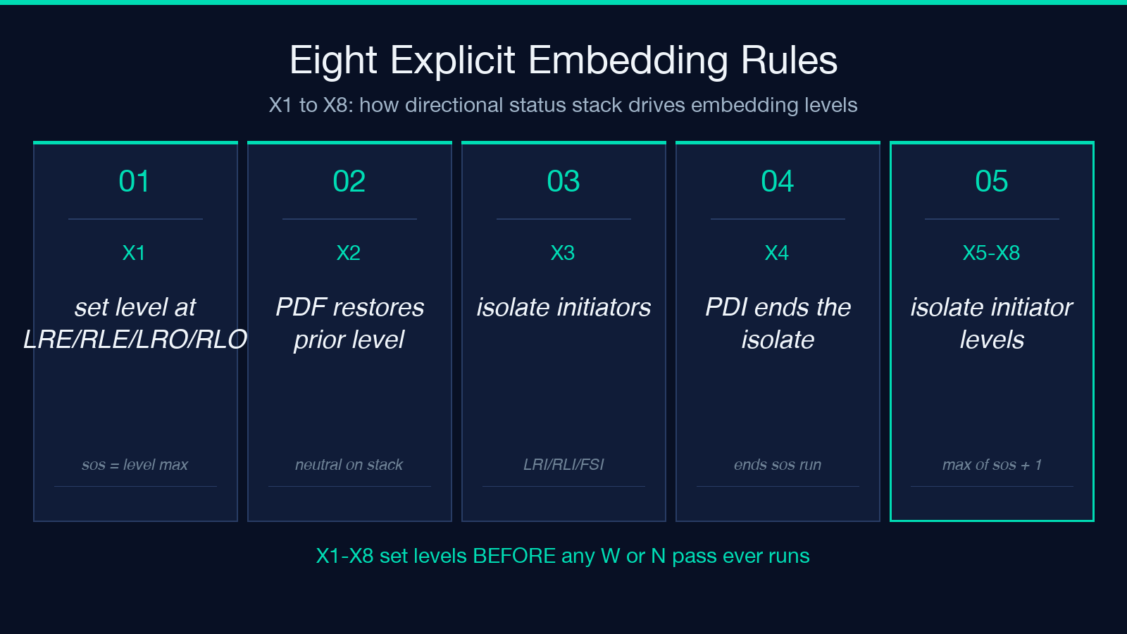 Eight explicit embedding rules X1 through X8