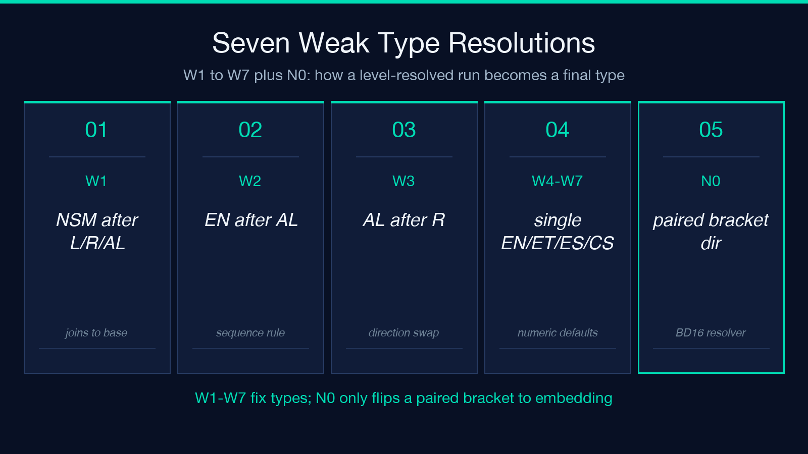 Seven weak type resolutions W1 through W7 plus N0 paired bracket rule