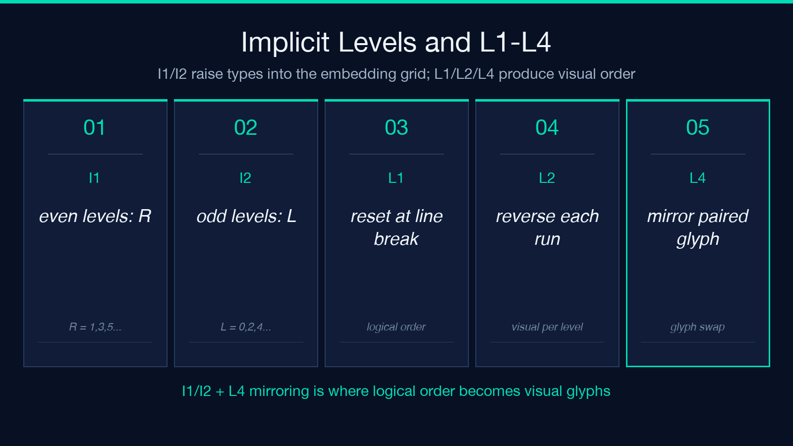 Implicit levels I1 I2 and L1 L2 L4 reordering and mirroring