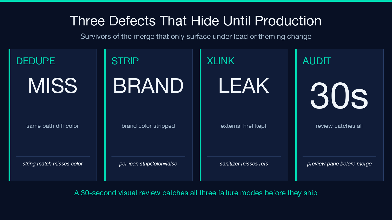 Three defects that hide until production: dedupe miss, brand strip, xlink leak