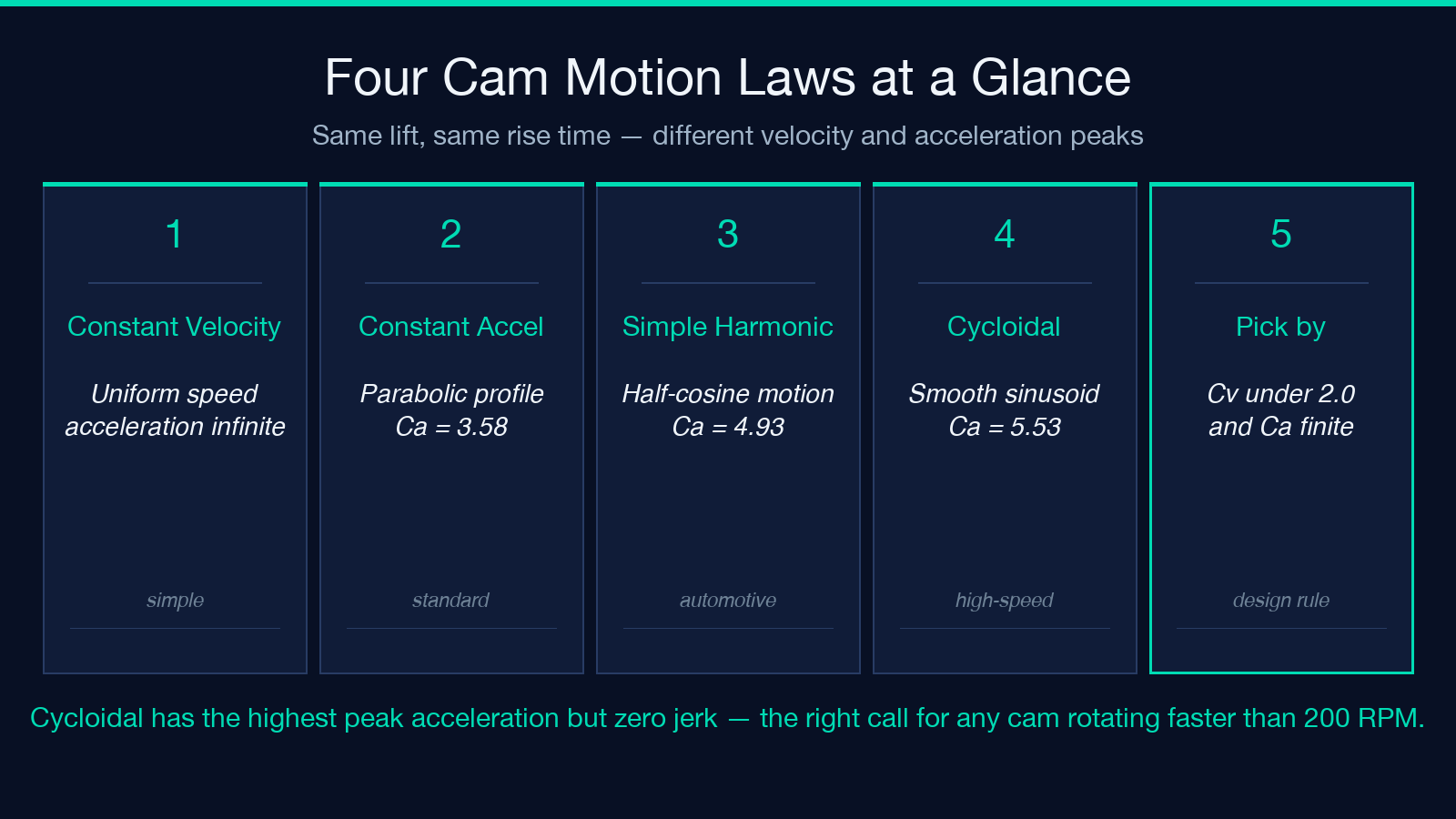 Four cam motion laws compared: constant velocity, constant acceleration, simple harmonic, cycloidal.
