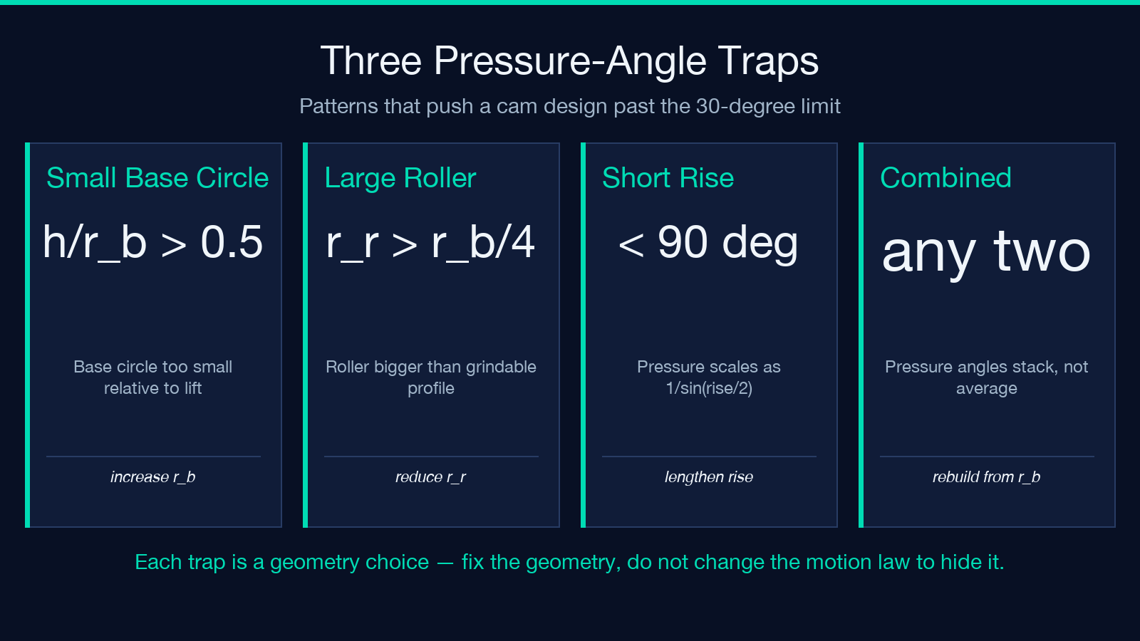 Three pressure-angle traps that push a cam design past the 30-degree limit.