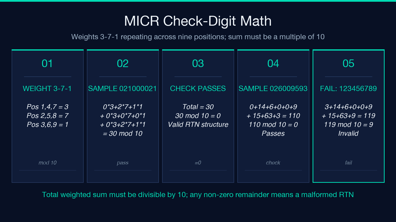 MICR check-digit math breakdown