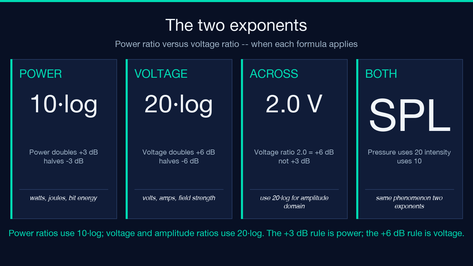 The two decibel exponents: 10·log for power, 20·log for voltage with doubling and halving rules of thumb