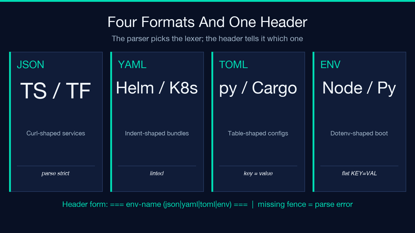 Four config formats card showing JSON YAML TOML ENV