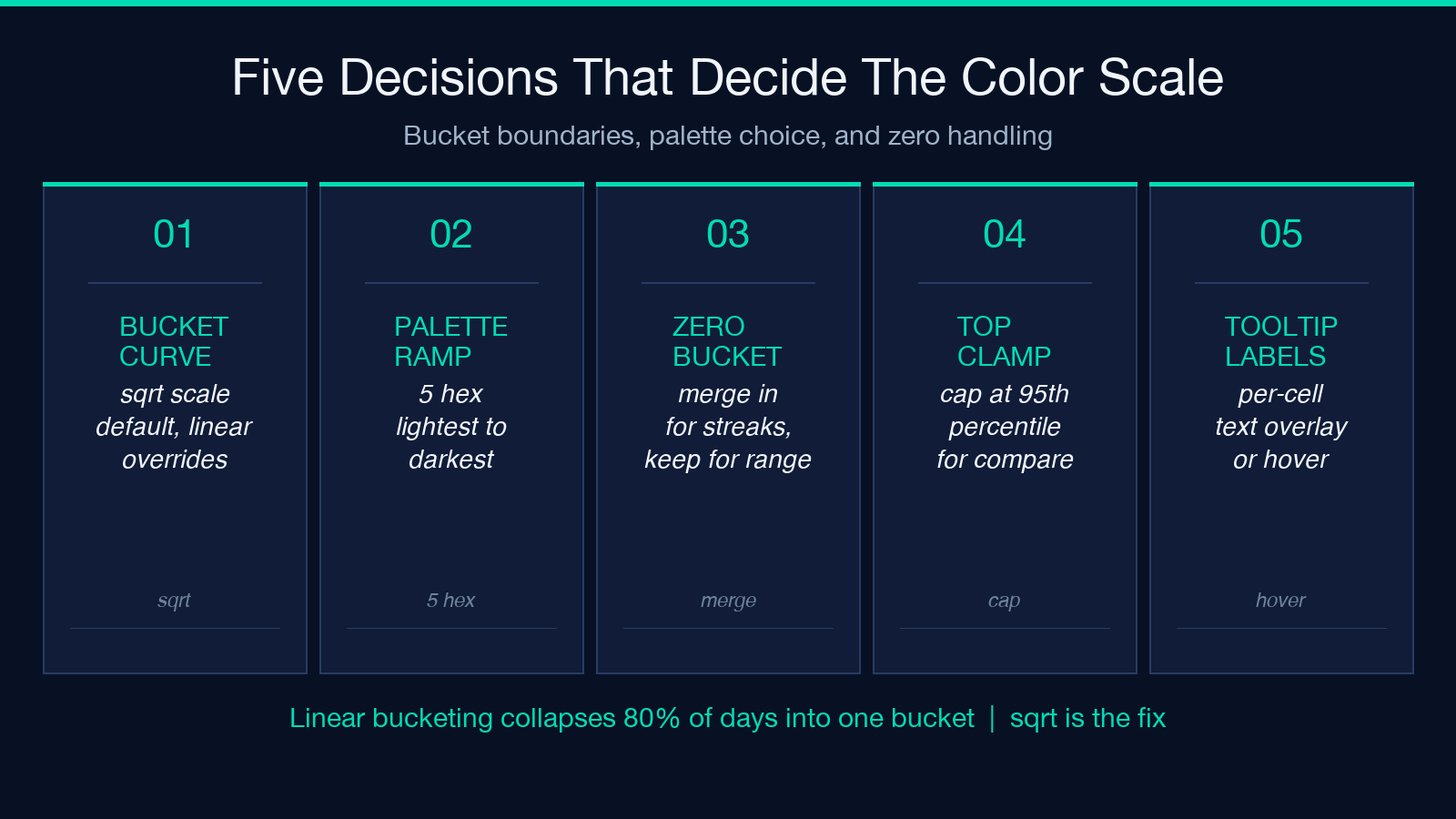 Calendar heatmap color scale decisions