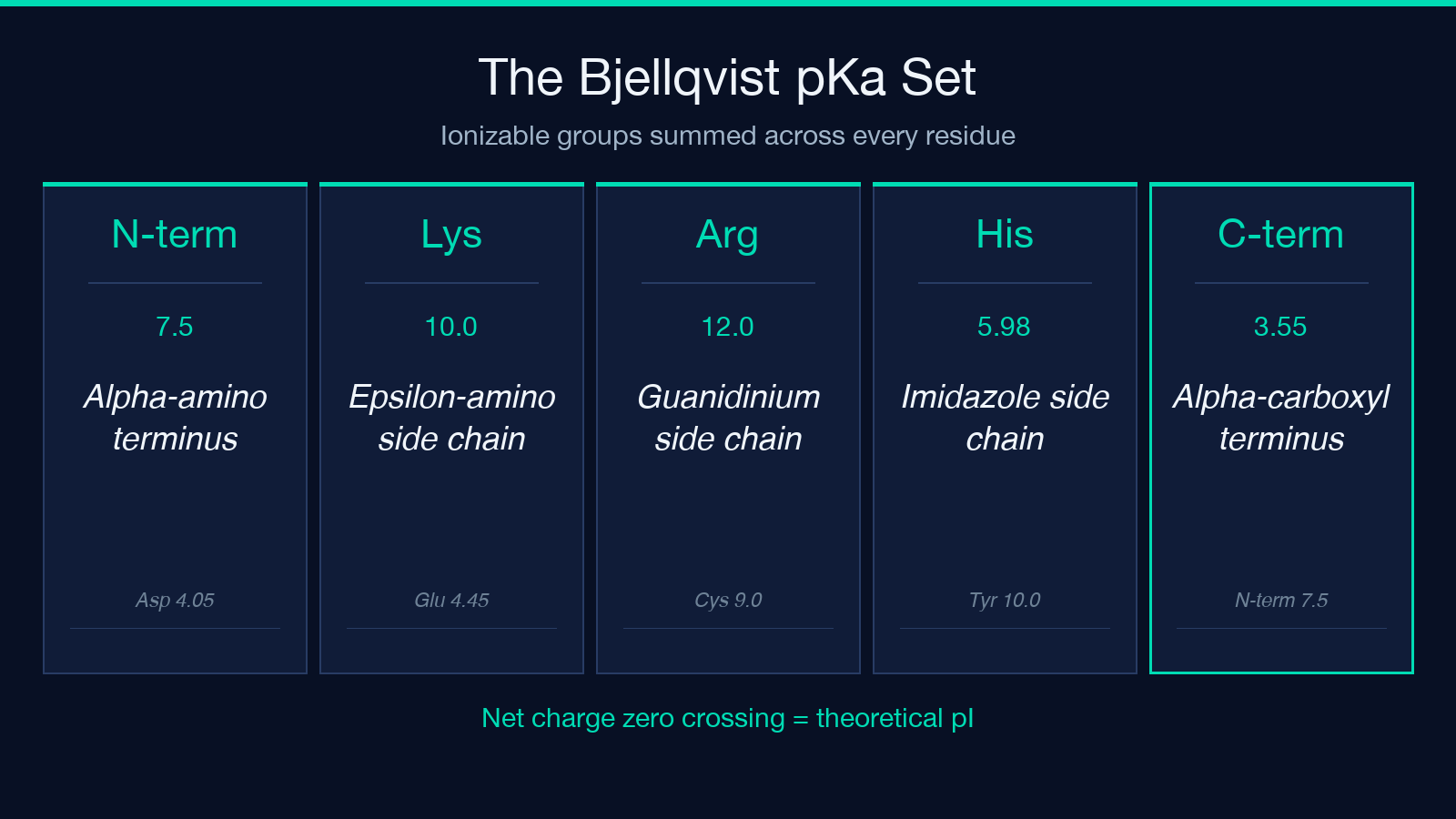 Bjellqvist pKa set reference card