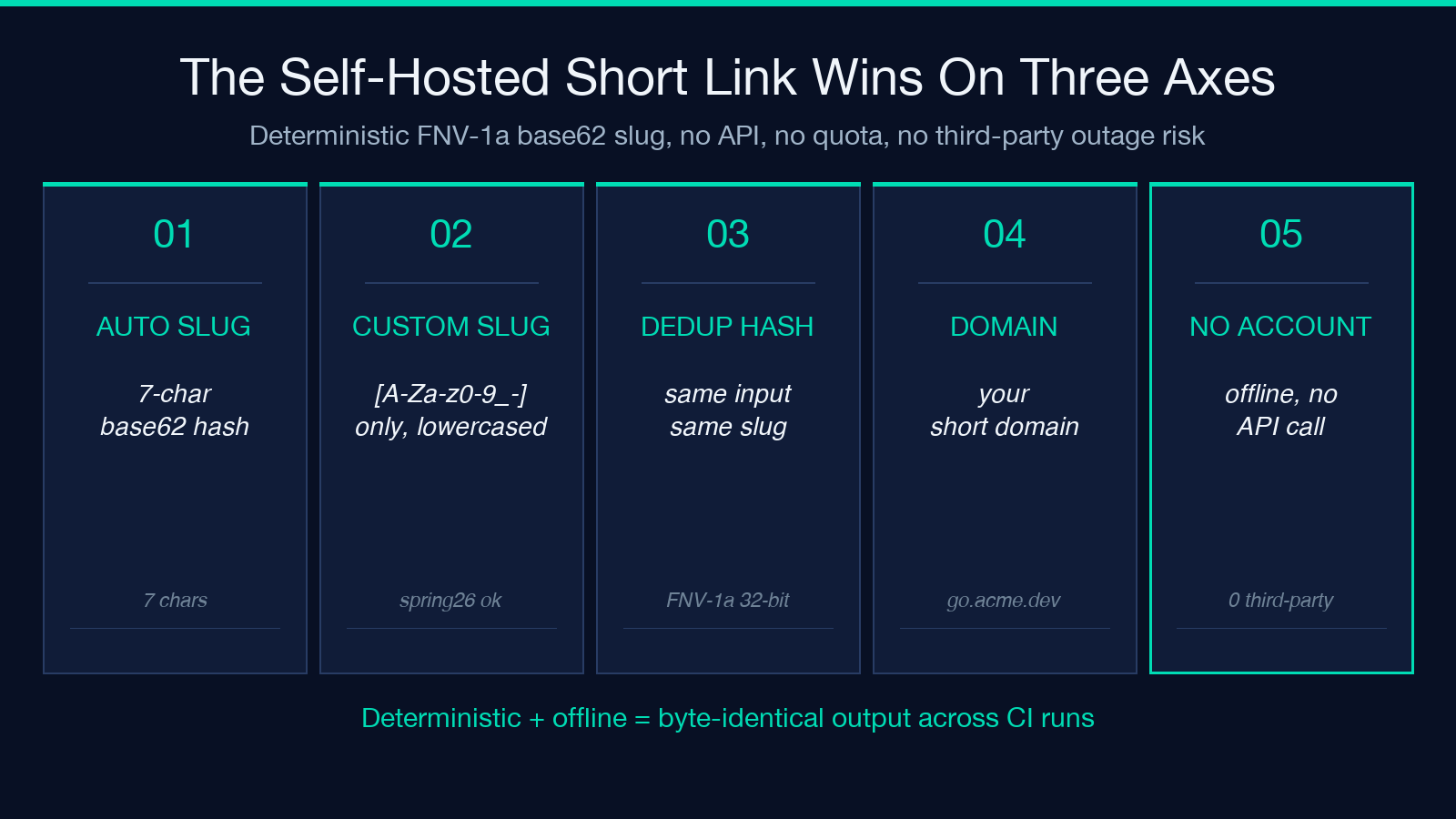 The Self-Hosted Short Link Wins On Three Axes