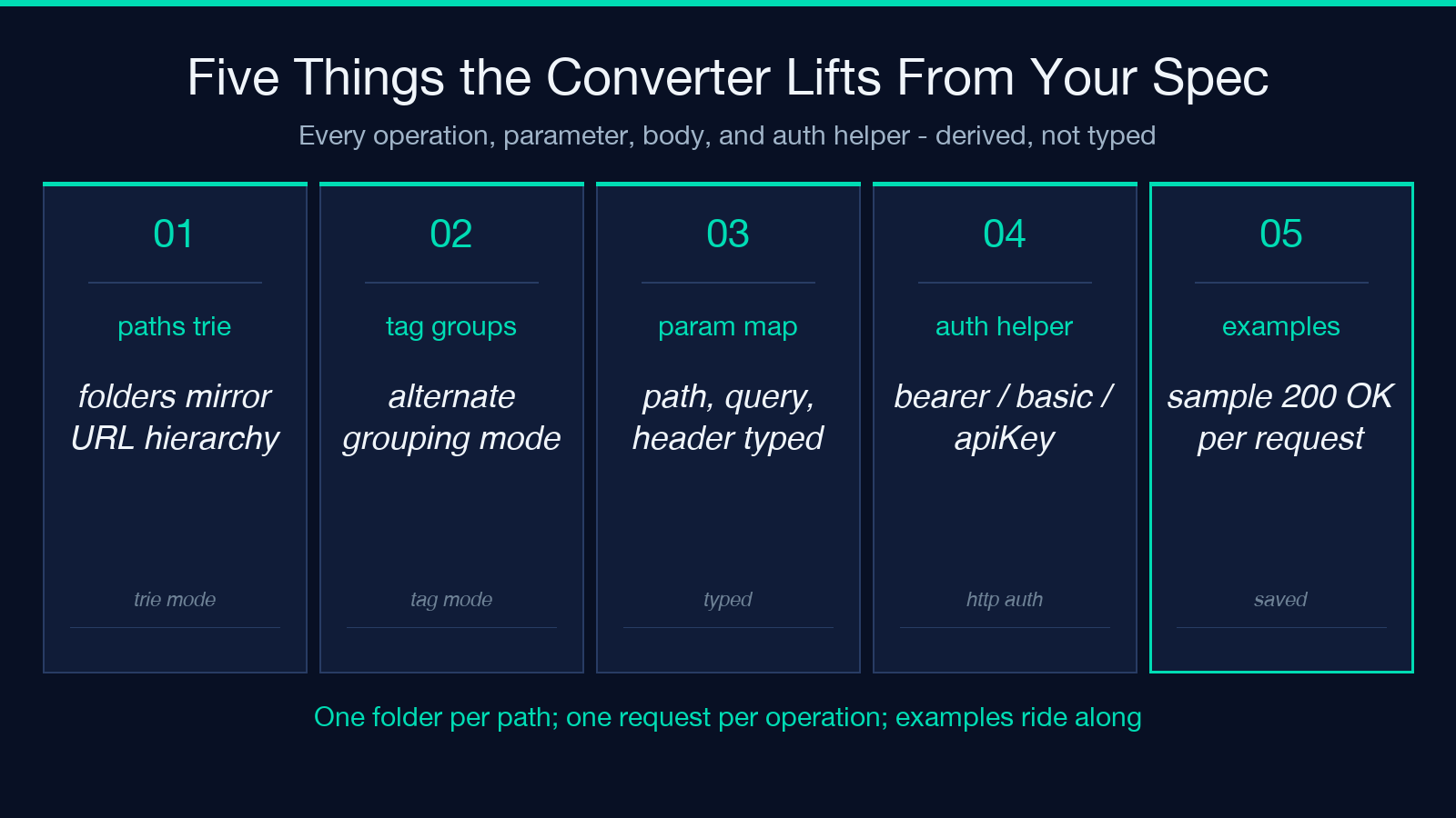 Five things the converter lifts from your spec