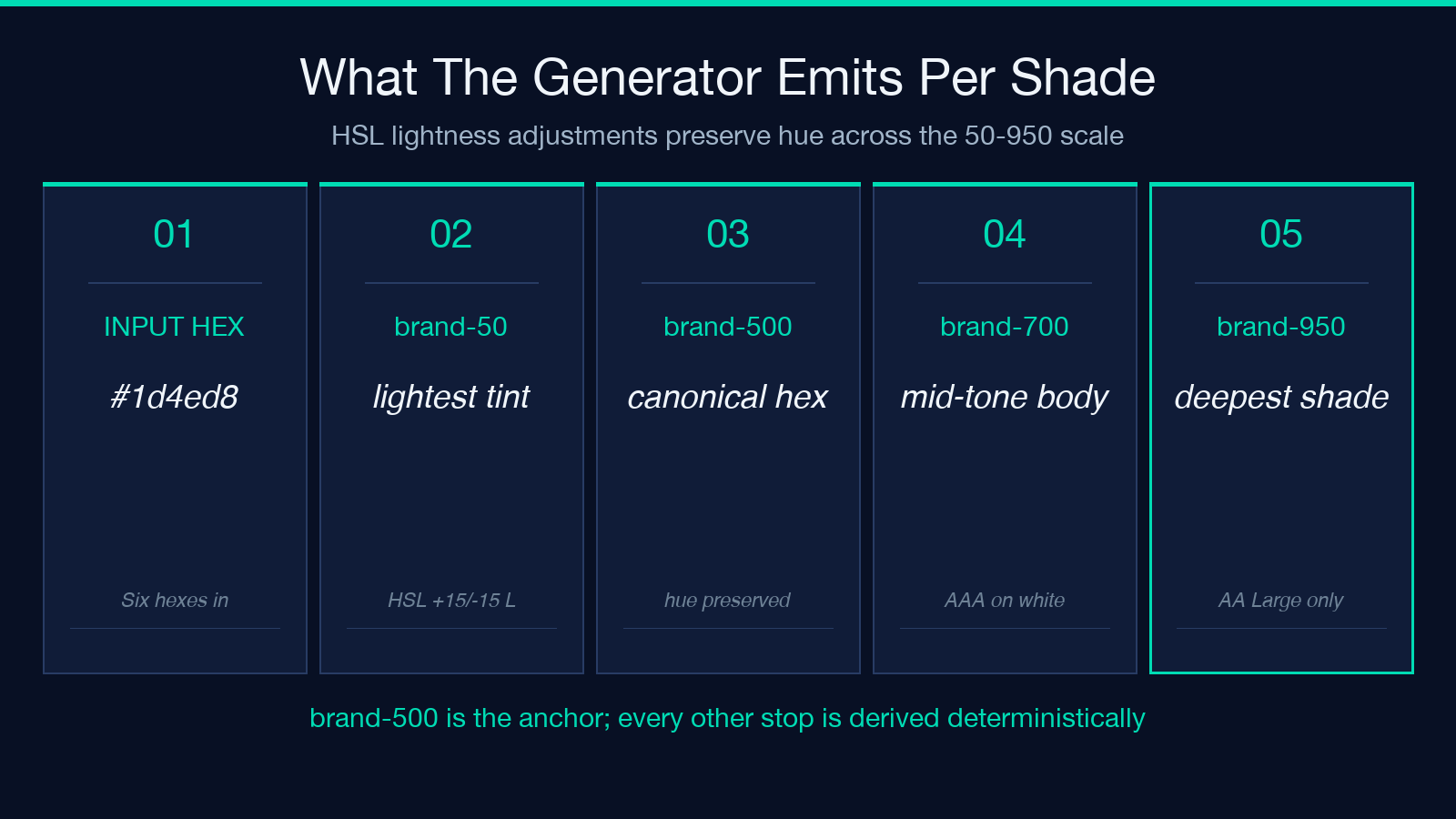 What the generator emits per shade