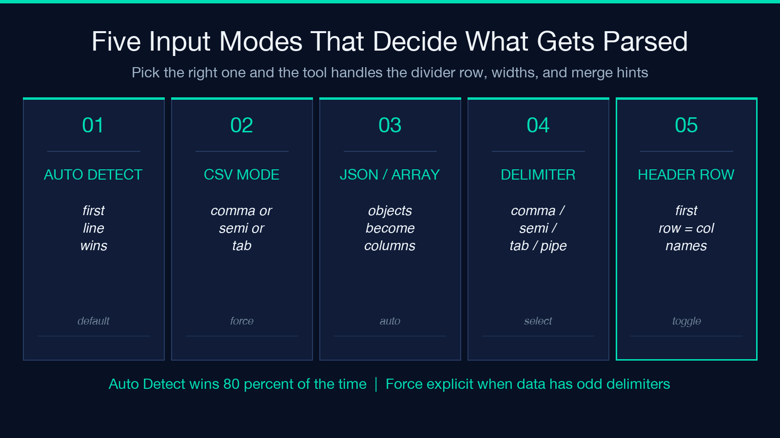 Five input modes that decide what gets parsed