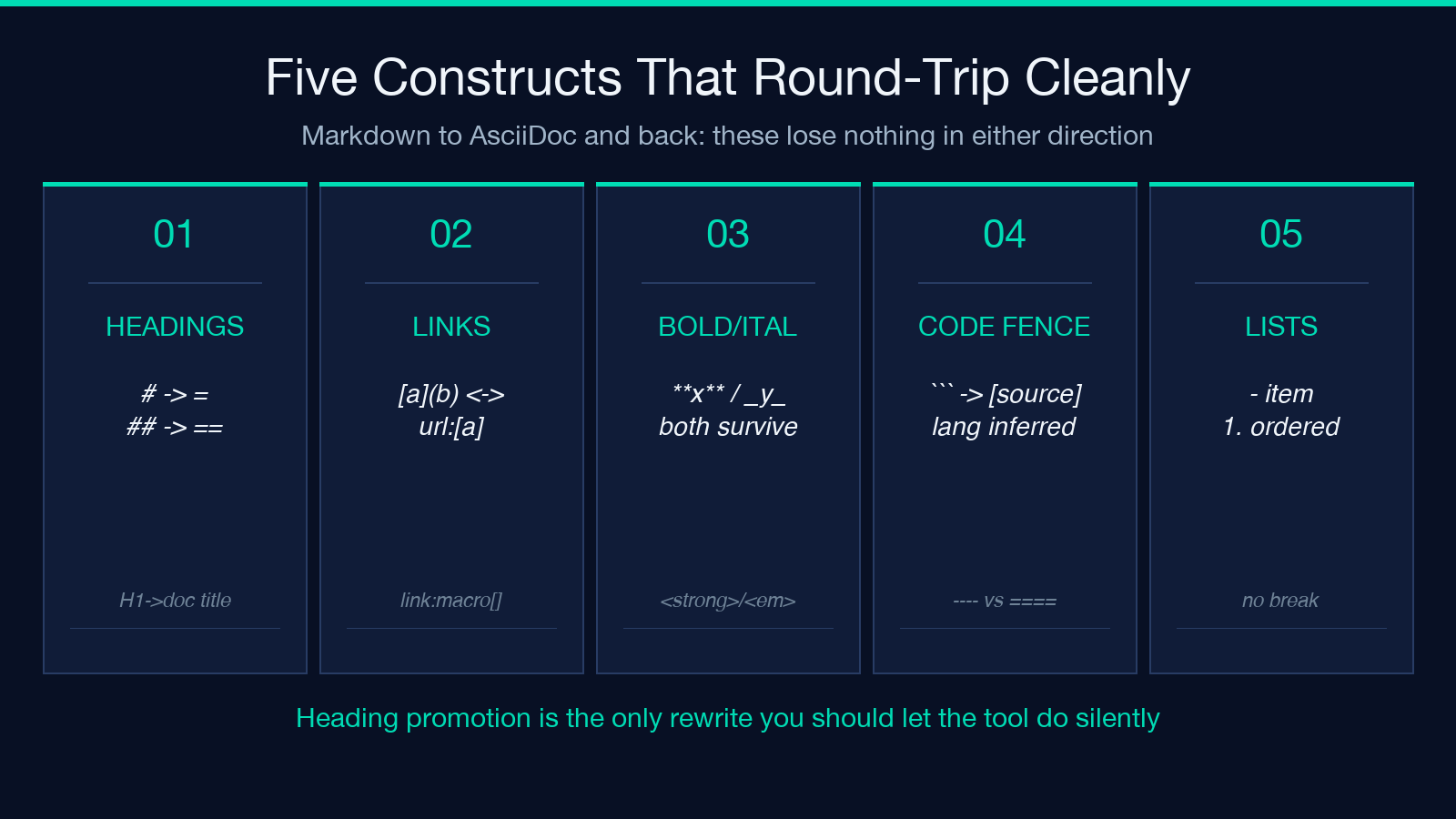Five constructs that round-trip cleanly: headings, links, bold/italic, code fences, lists
