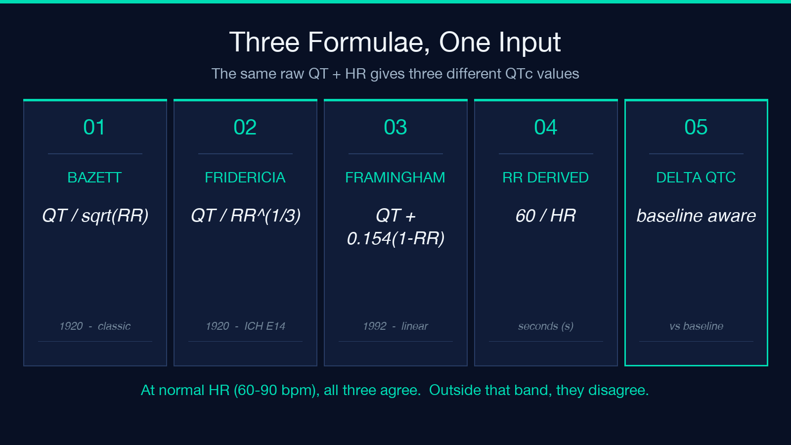 Three-formula input panel showing Bazett, Fridericia, Framingham