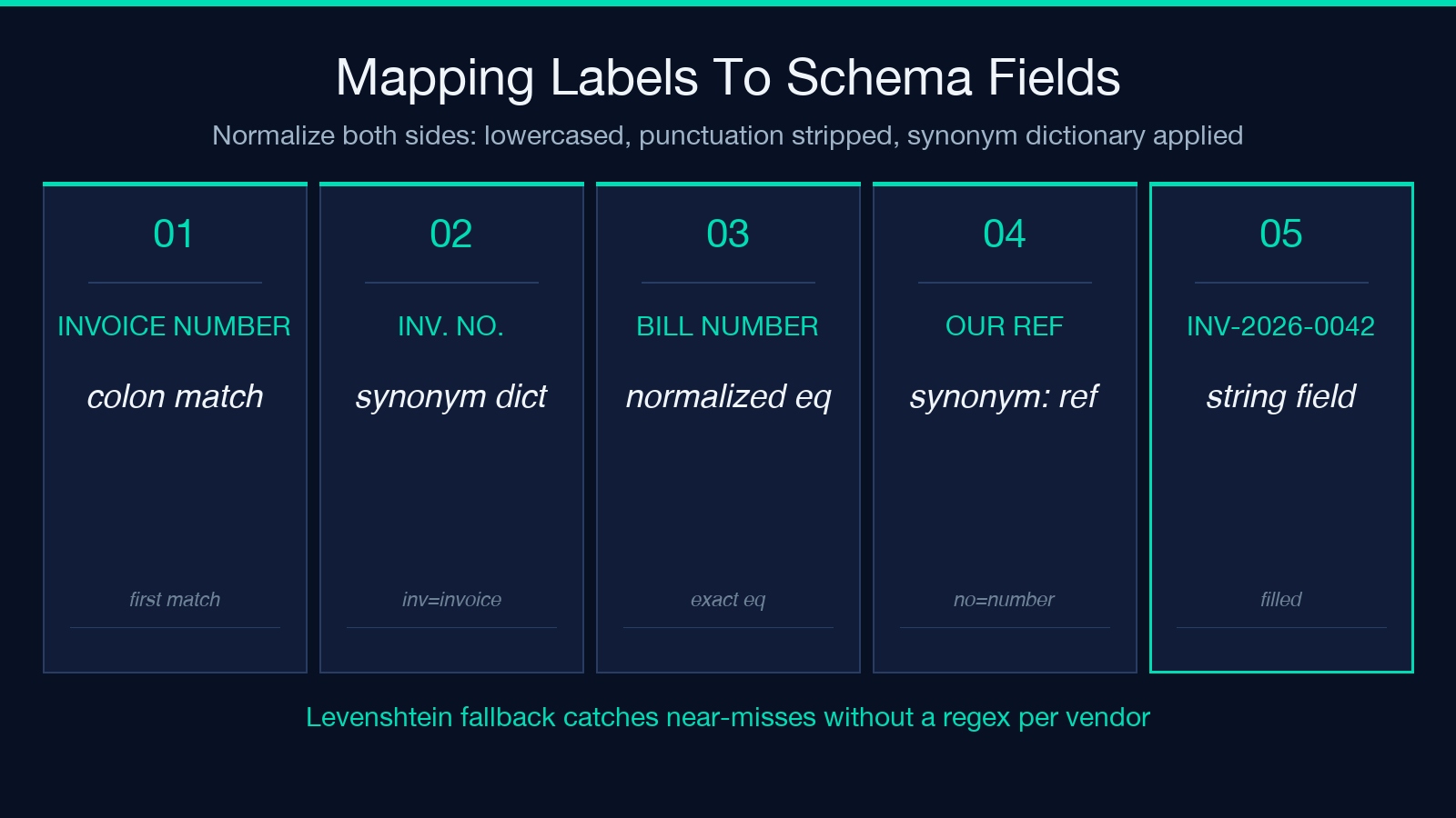 Mapping labels to schema fields