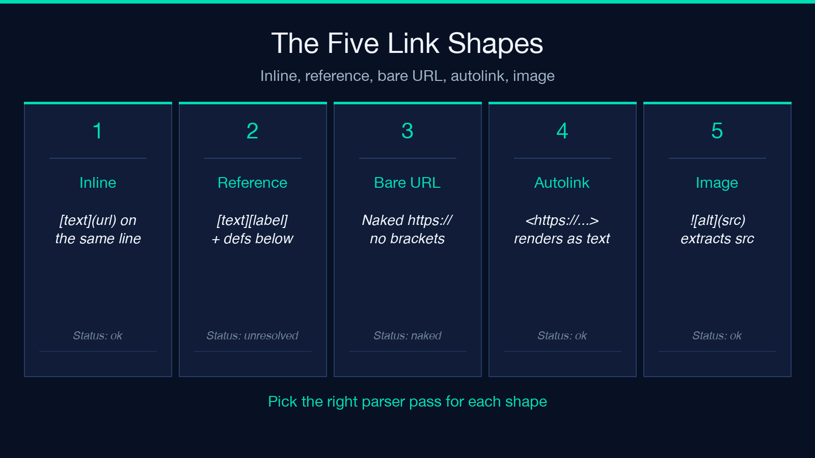 Five link shapes: inline, reference, bare URL, autolink, image