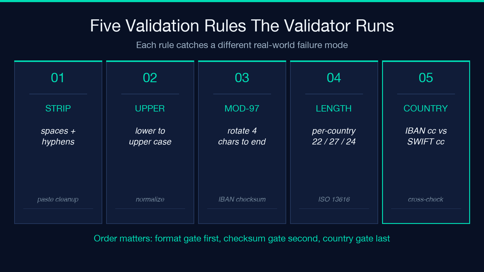 Five validation rules the IBAN & SWIFT Validator runs