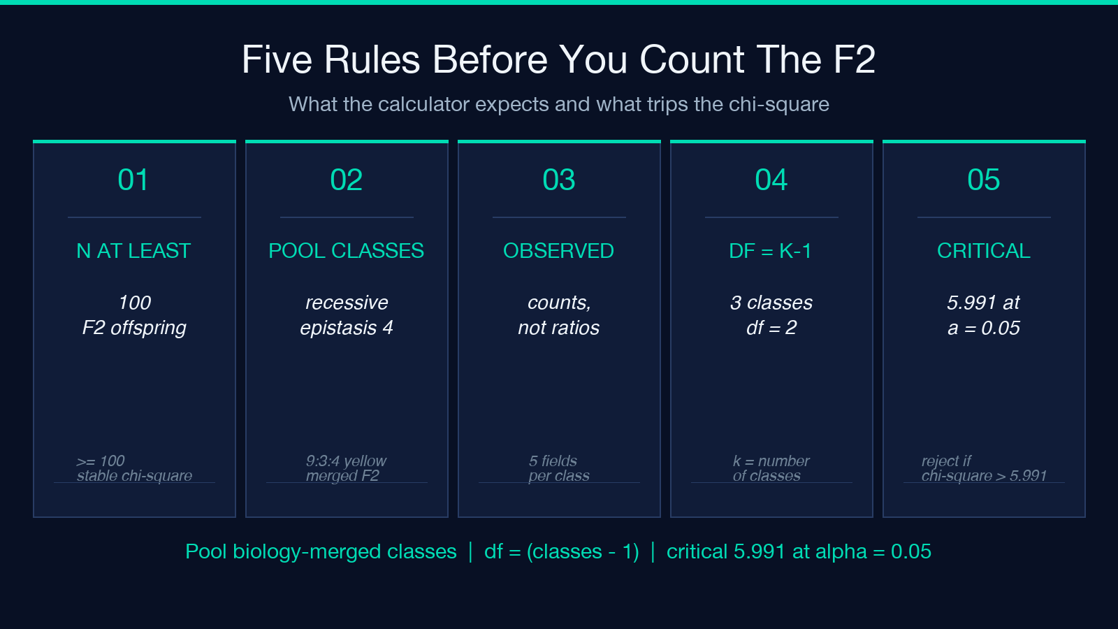 Five rules before you count the F2: sample size, class pooling, observed counts, df = classes - 1, and the critical 5.991 at alpha = 0.05.