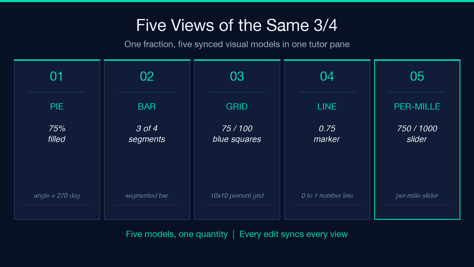 Five synced views of the same 3/4 fraction: pie, bar, percent grid, number line, per-mille slider