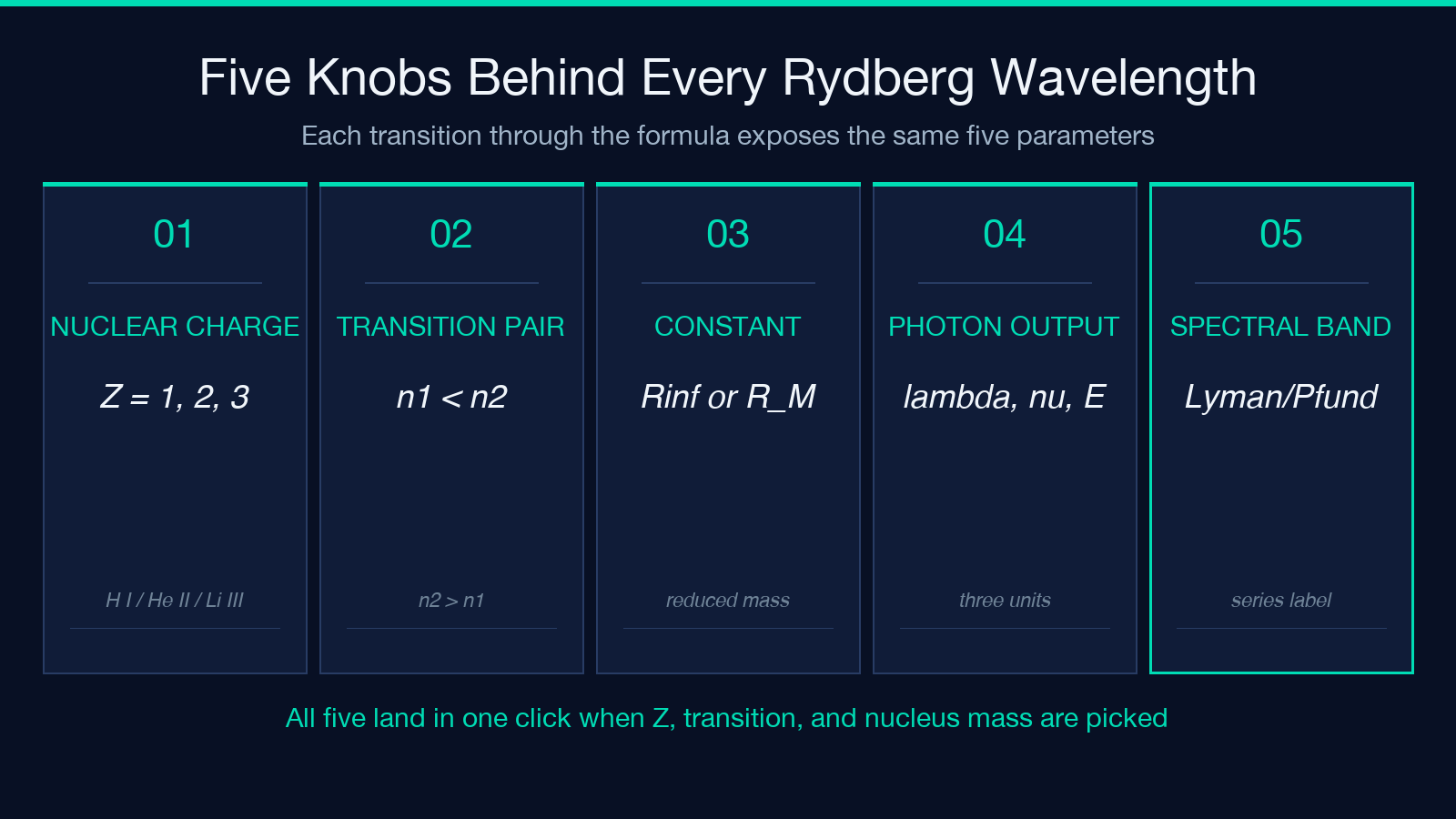Five Knobs Behind Every Rydberg Wavelength