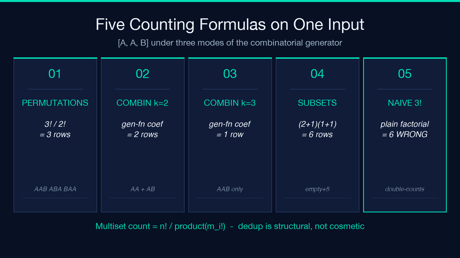 Five Counting Formulas on One Input card