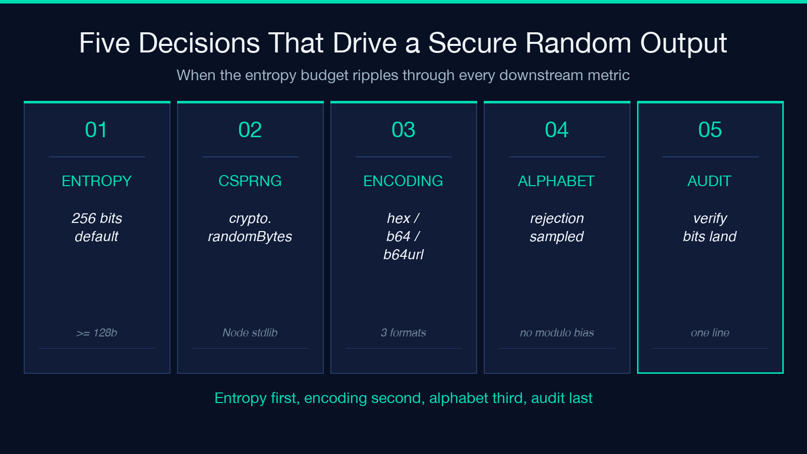 Five decisions that drive a secure random output